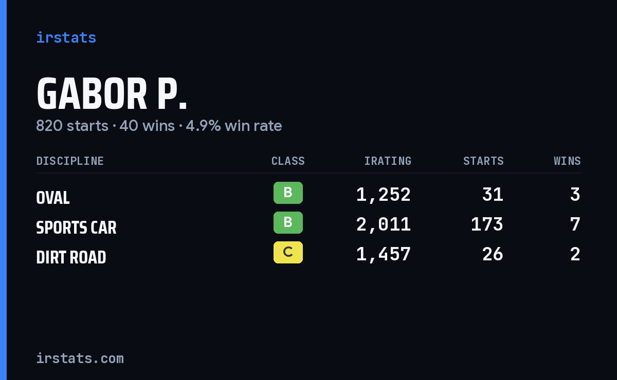 Loading... iRacing stats card