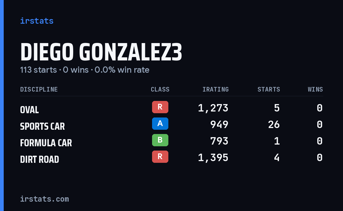 Loading... iRacing stats card