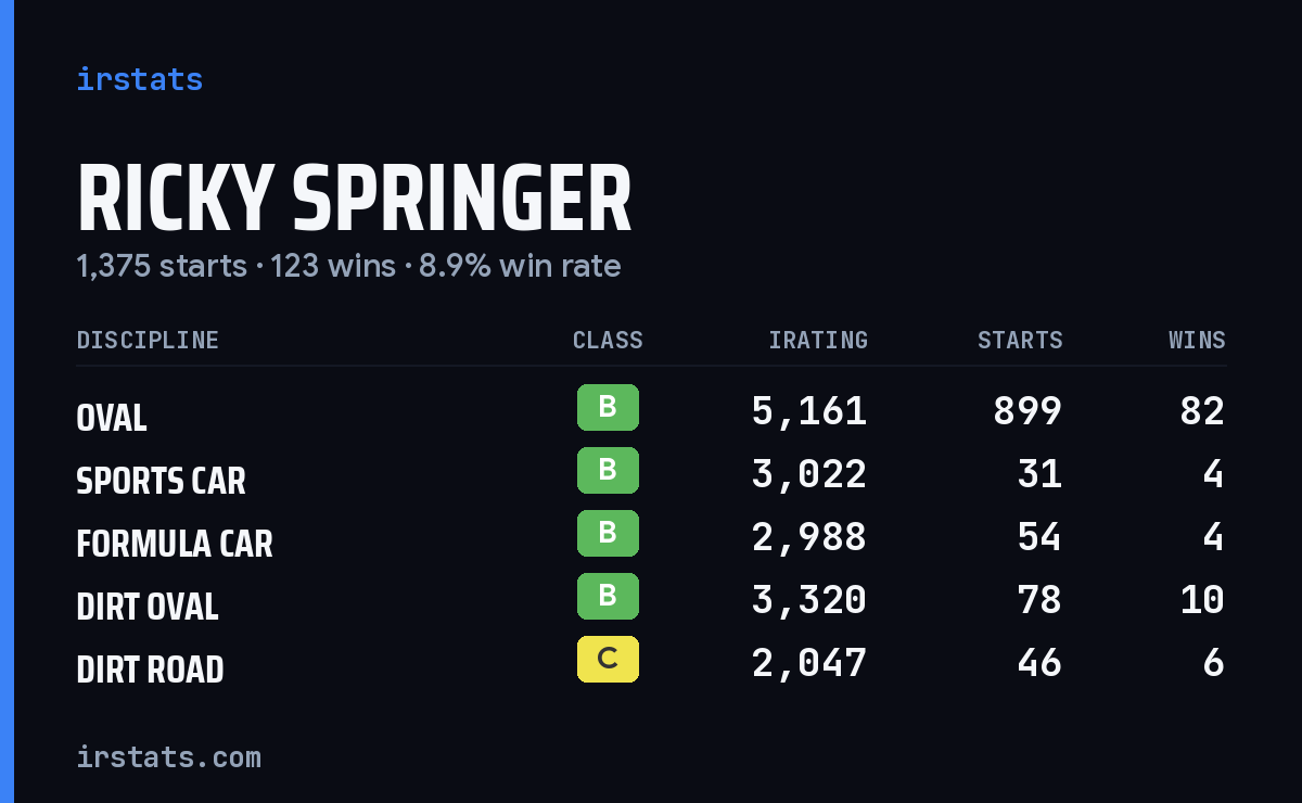 Loading... iRacing stats card