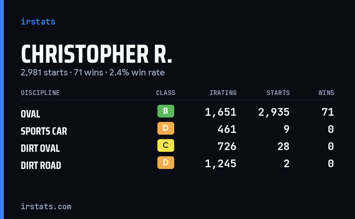 Loading... iRacing stats card