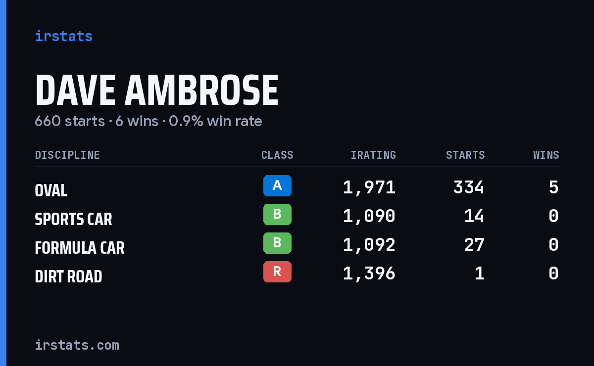 Loading... iRacing stats card