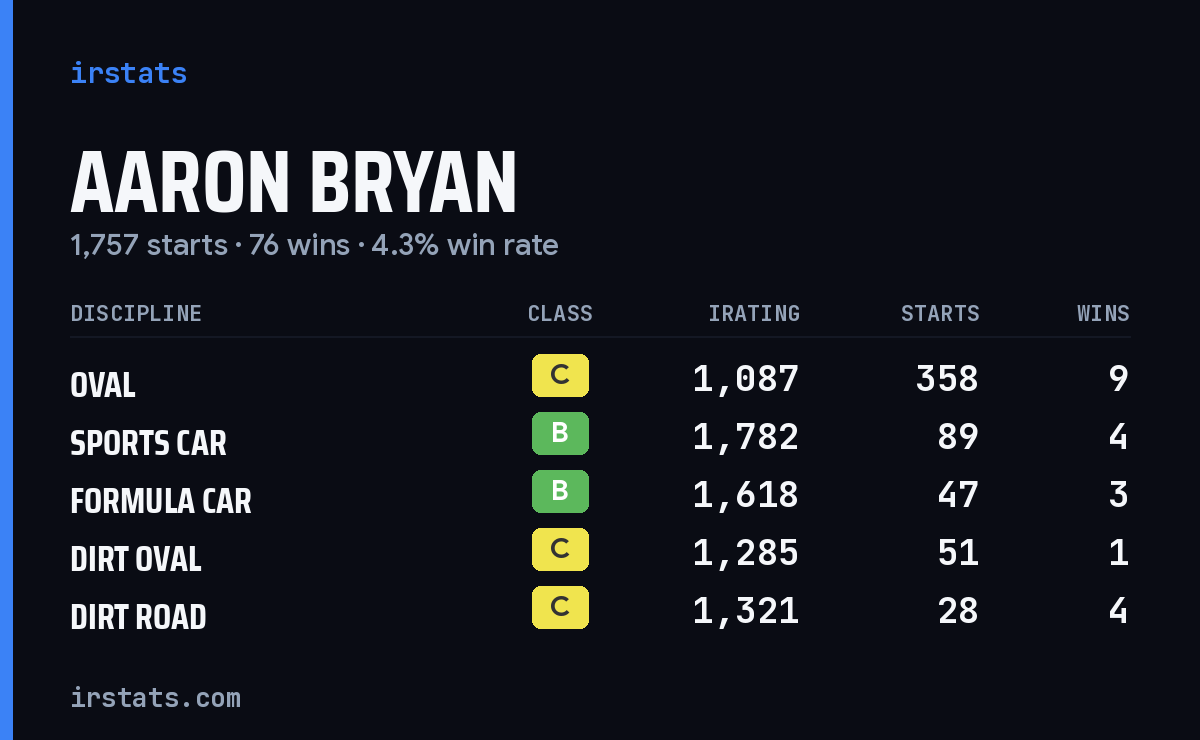 Loading... iRacing stats card