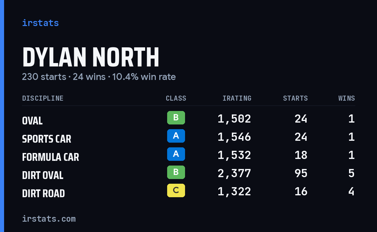 Loading... iRacing stats card