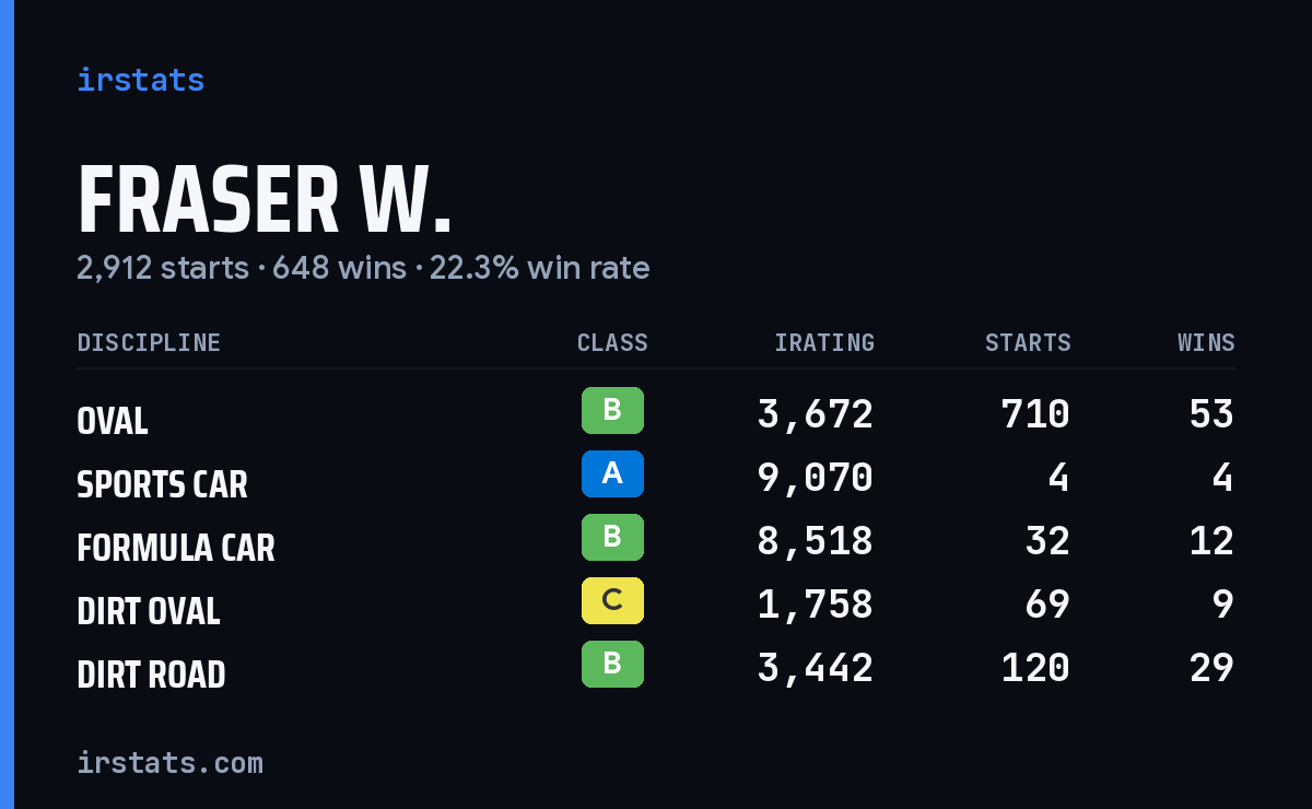 Loading... iRacing stats card