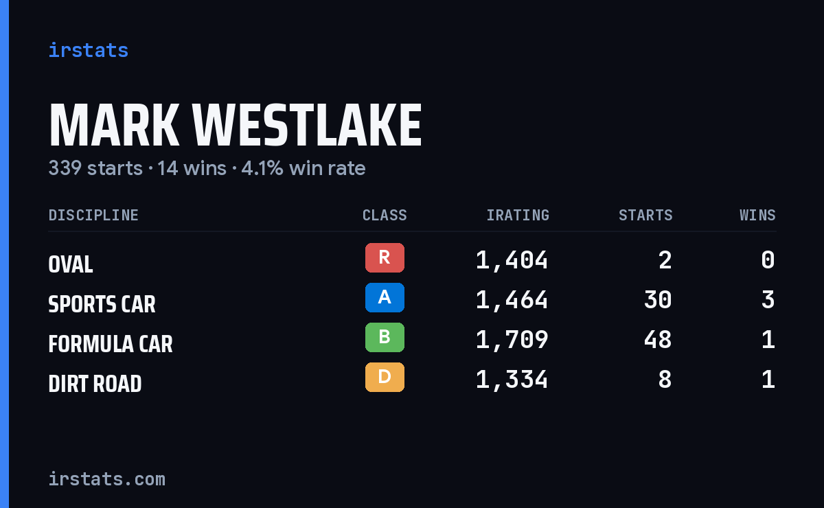 Mark Westlake iRacing stats card
