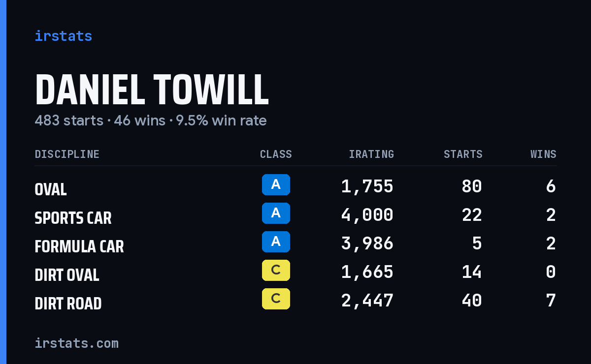 Loading... iRacing stats card