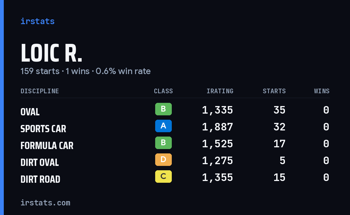 Loading... iRacing stats card