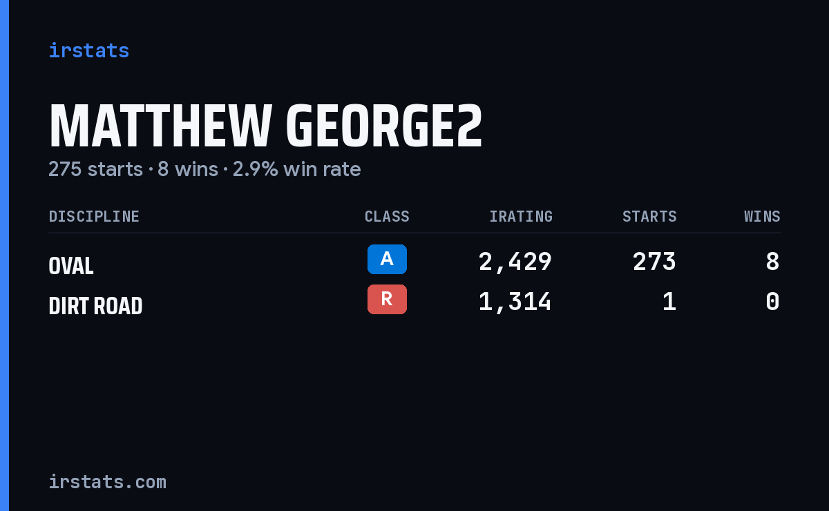 Matthew George2 iRacing stats card