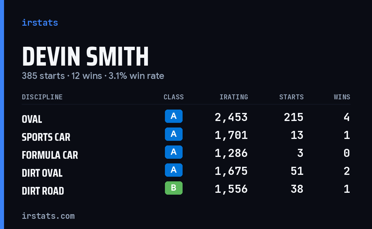 Loading... iRacing stats card