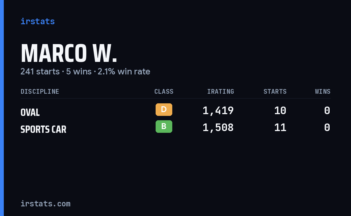 Loading... iRacing stats card