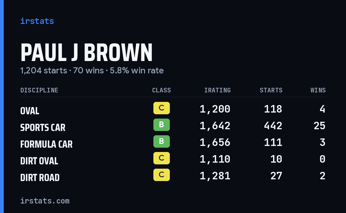 Loading... iRacing stats card