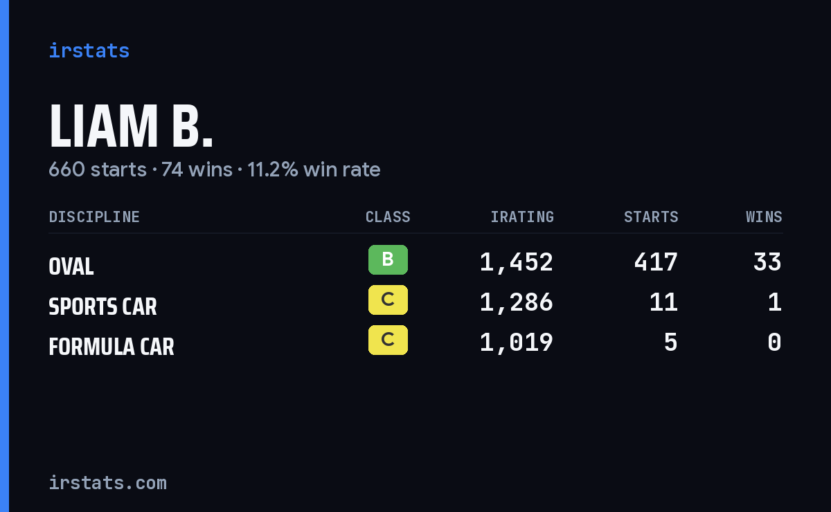 Loading... iRacing stats card