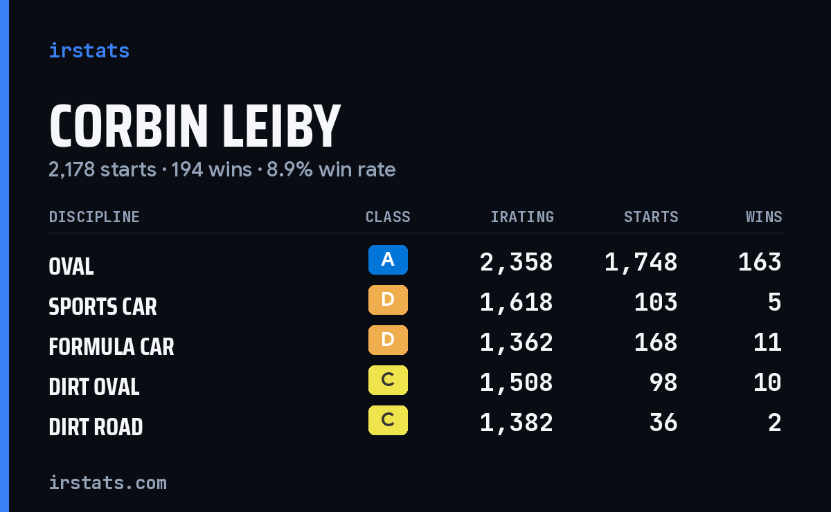 Corbin Leiby iRacing stats card
