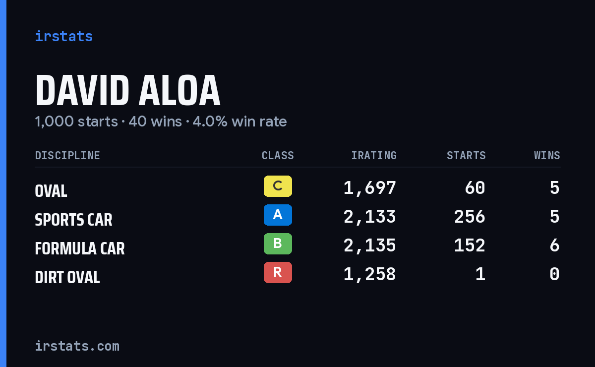 David Aloa iRacing stats card