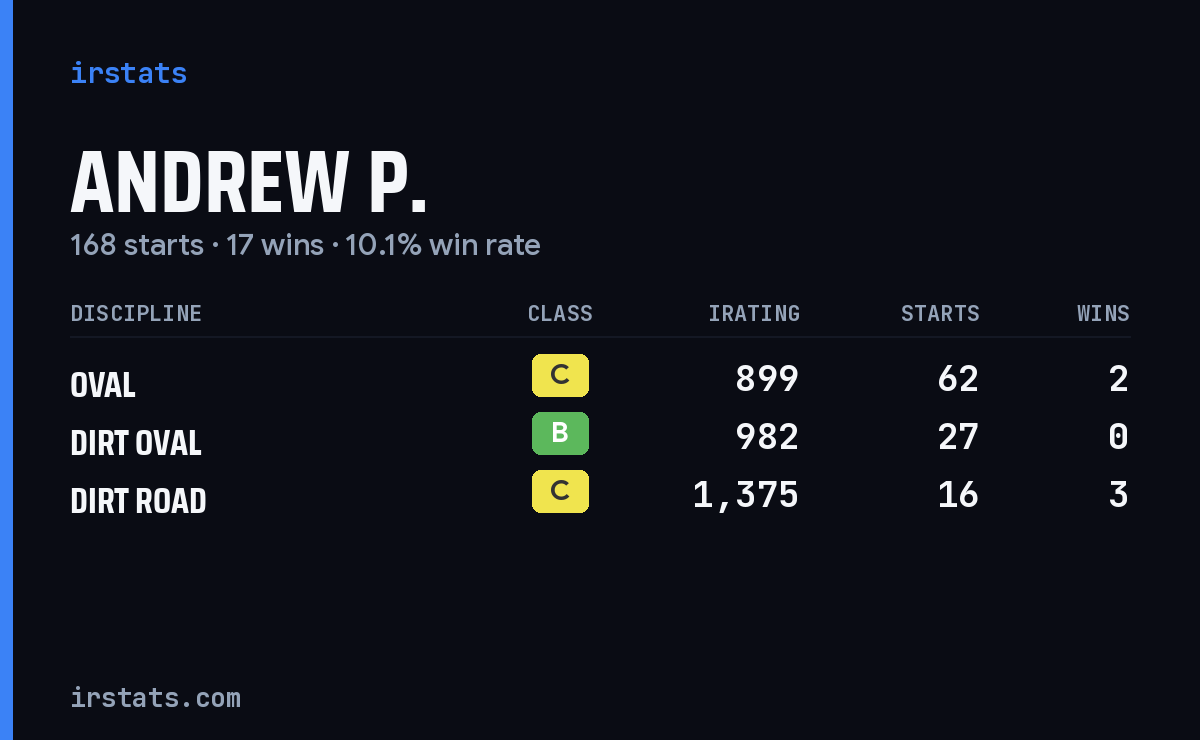 Loading... iRacing stats card