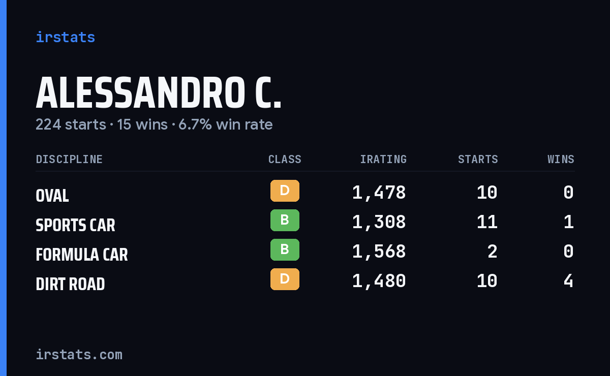 Loading... iRacing stats card