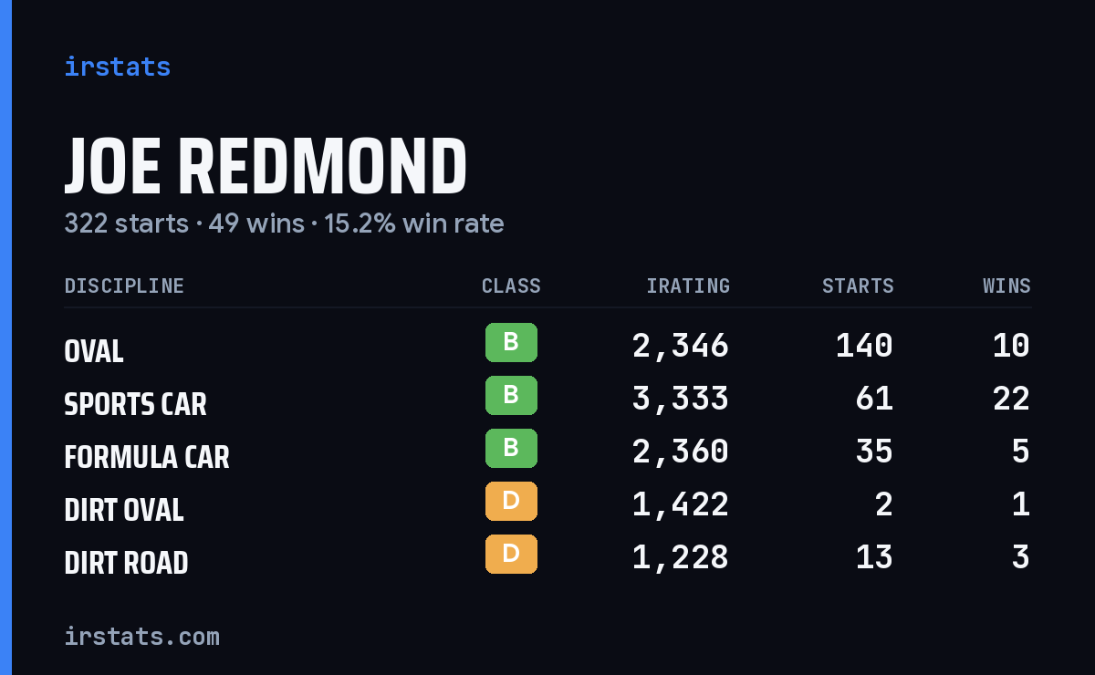 Loading... iRacing stats card