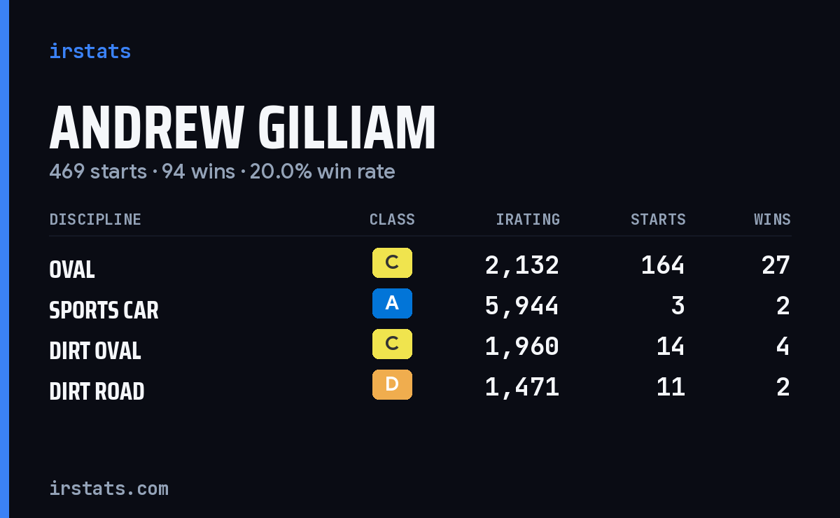 Loading... iRacing stats card