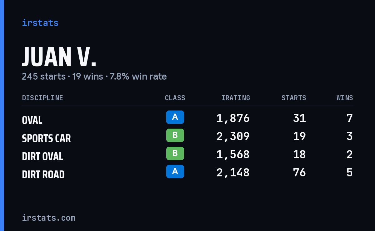 Juan V. iRacing stats card