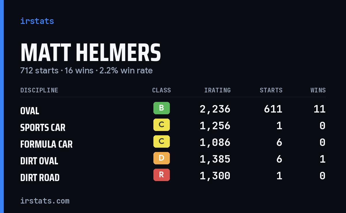 Loading... iRacing stats card
