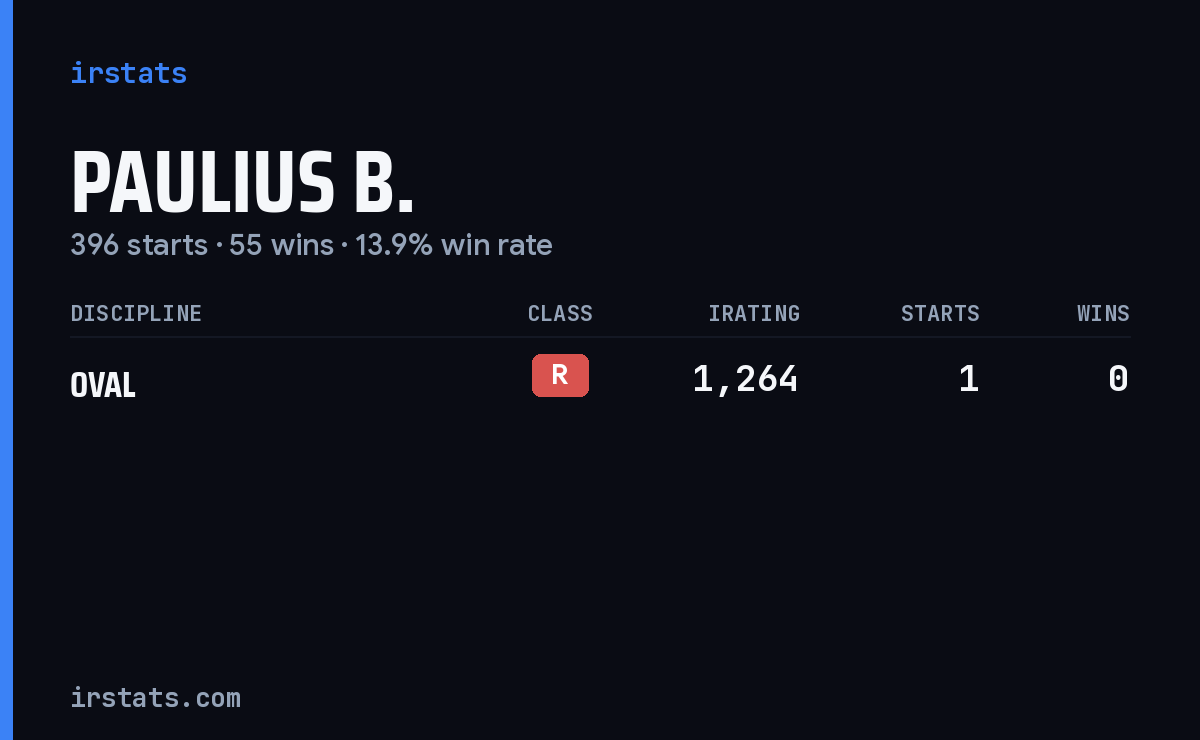 Paulius B. iRacing stats card