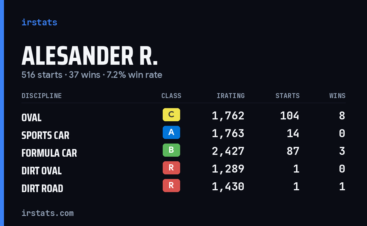 Loading... iRacing stats card