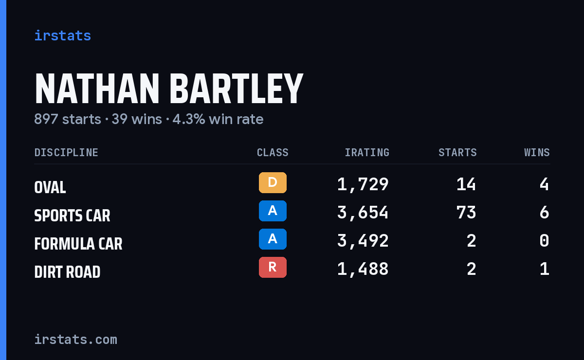 Loading... iRacing stats card