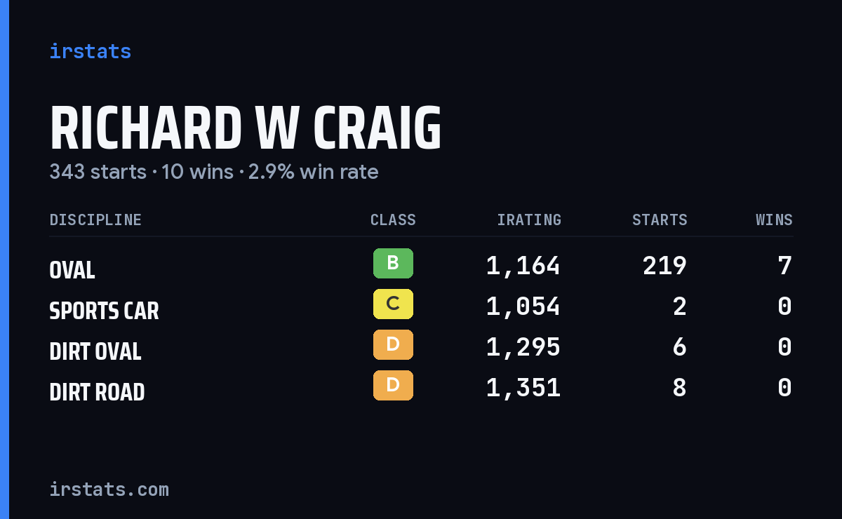 Richard W Craig iRacing stats card