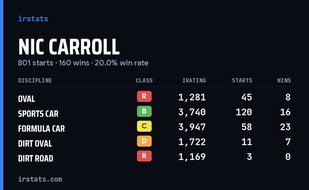 Loading... iRacing stats card