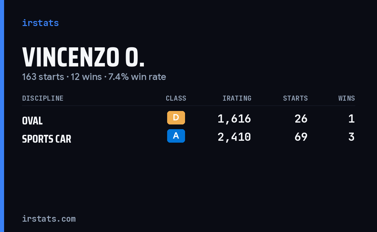 Vincenzo O. iRacing stats card