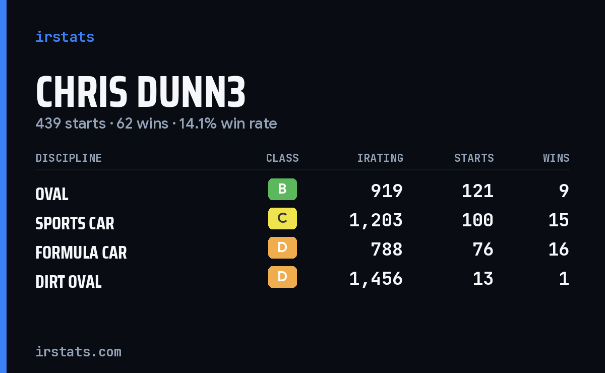 Loading... iRacing stats card
