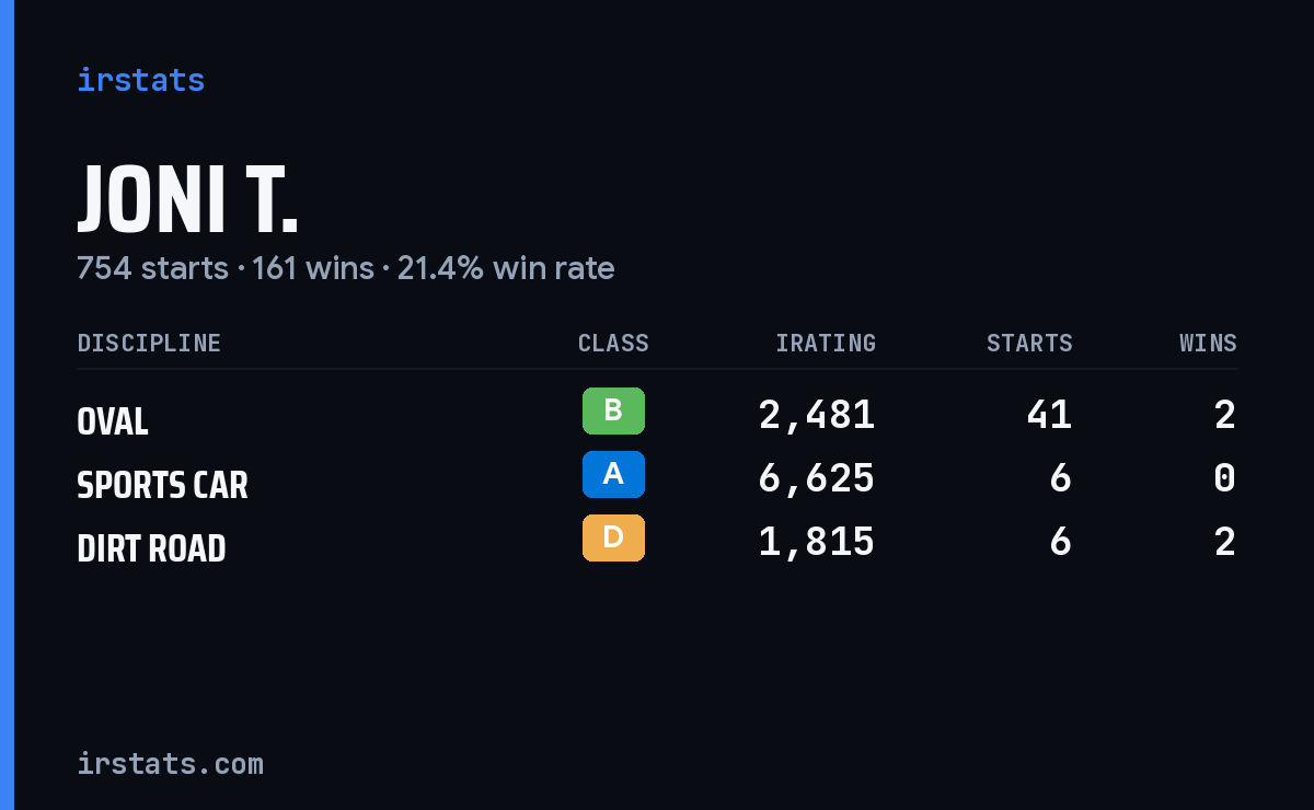 Loading... iRacing stats card