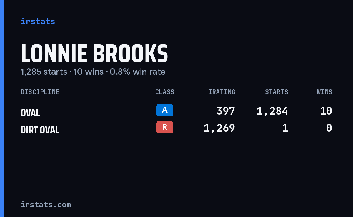 Lonnie Brooks iRacing stats card