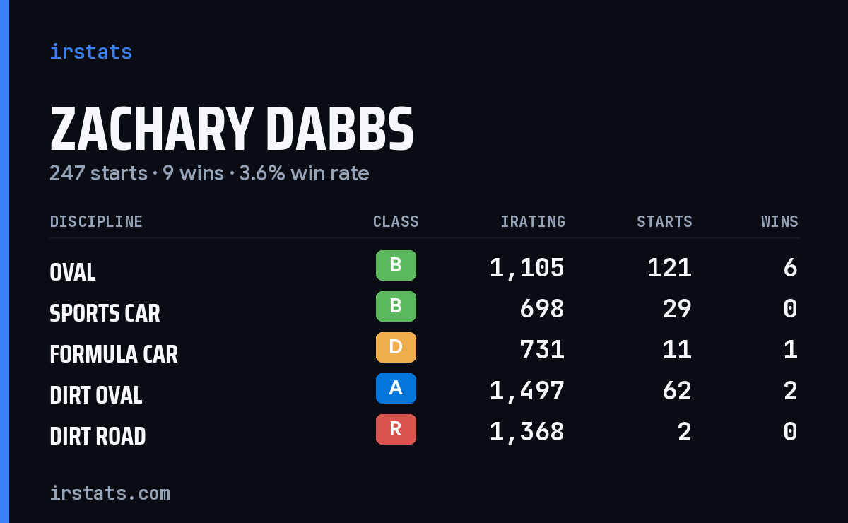Loading... iRacing stats card