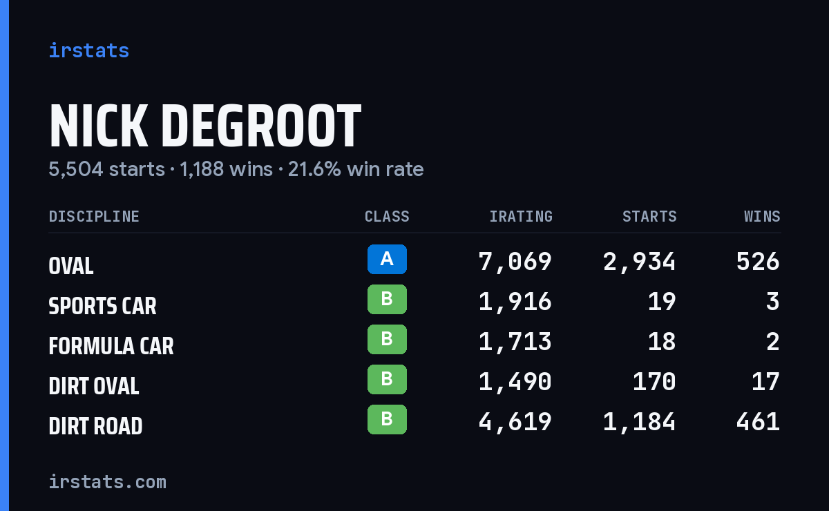 Nick DeGroot iRacing stats card
