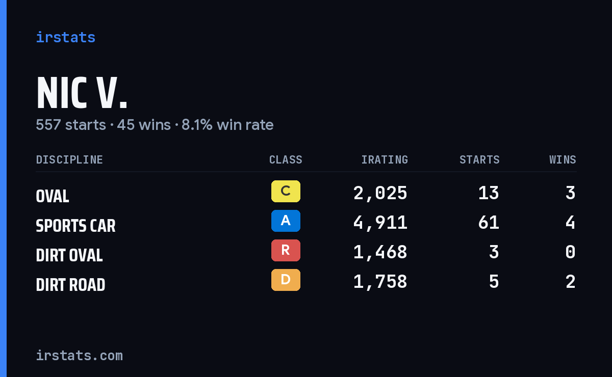 Nic V. iRacing stats card