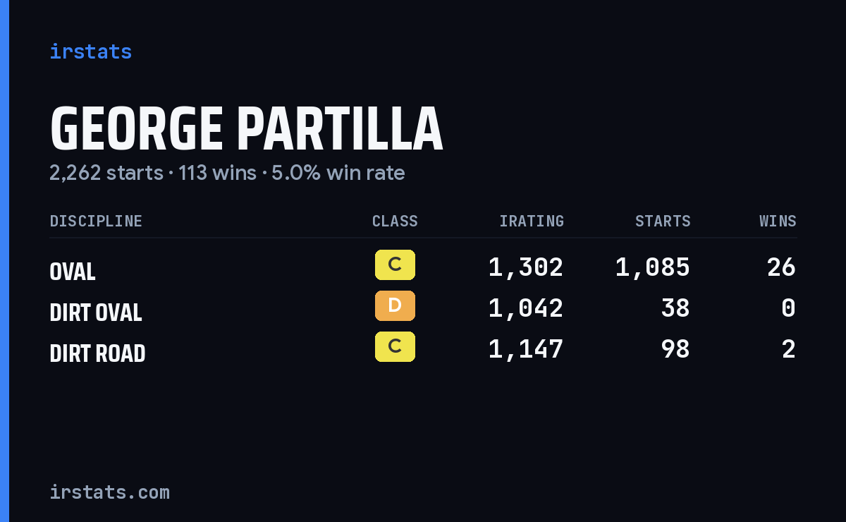 George Partilla iRacing stats card