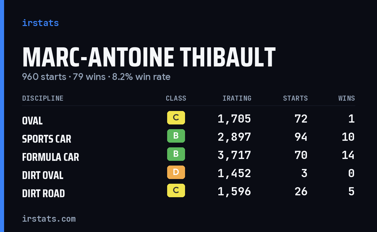 Marc-Antoine Thibault iRacing stats card