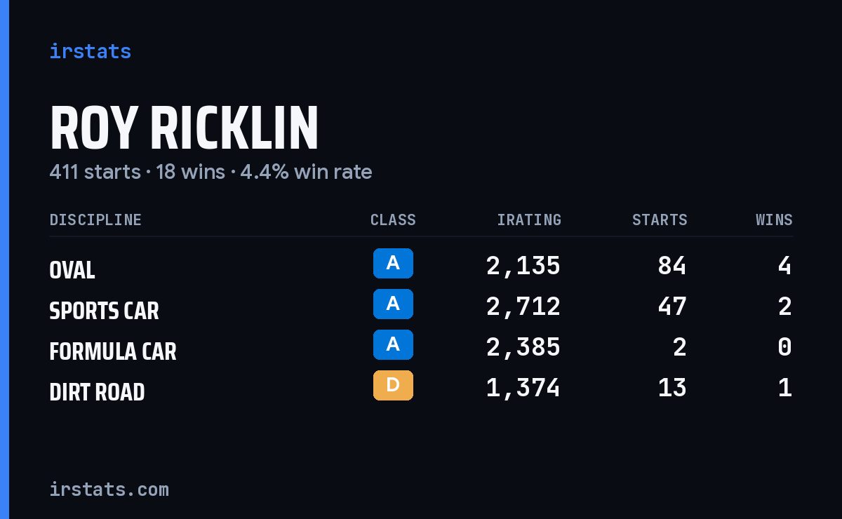 Loading... iRacing stats card