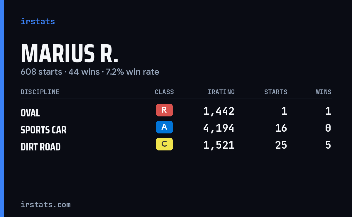 Loading... iRacing stats card