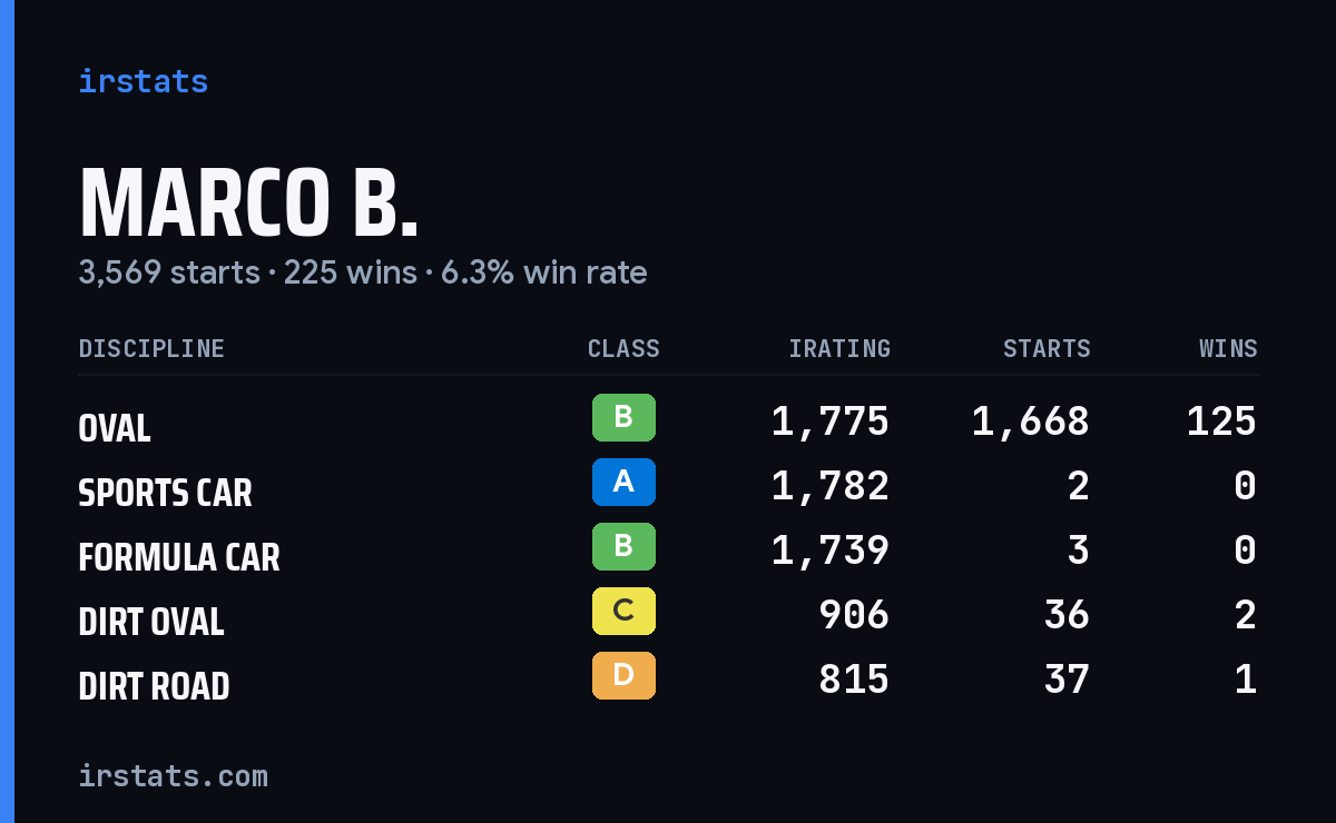 Loading... iRacing stats card
