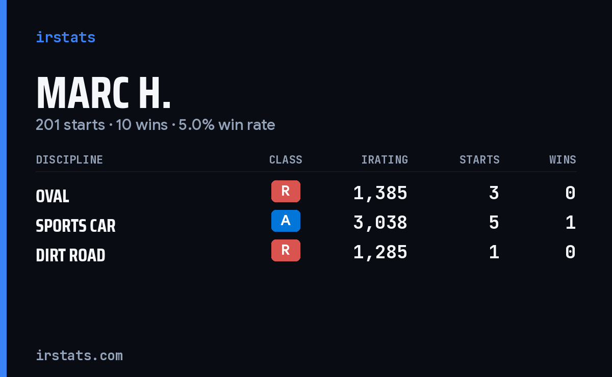 Loading... iRacing stats card