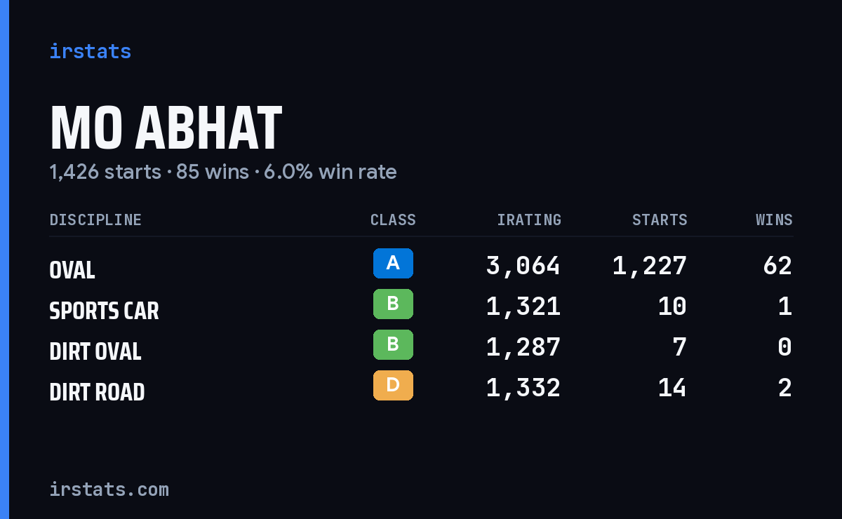 Mo Abhat iRacing stats card
