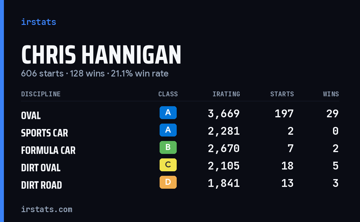 Loading... iRacing stats card