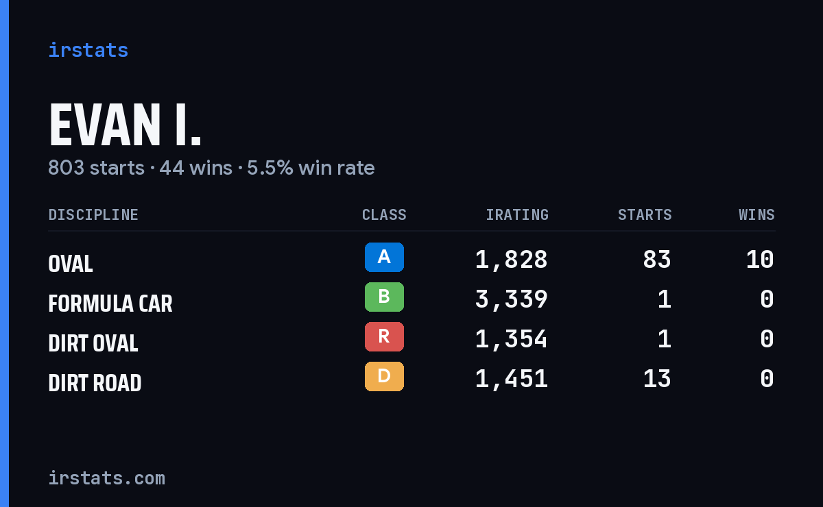 Loading... iRacing stats card