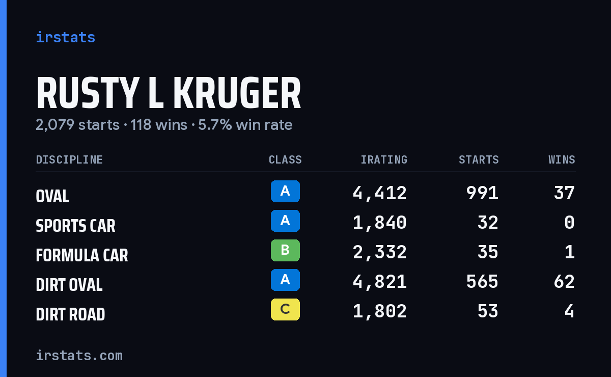 Rusty L Kruger iRacing stats card