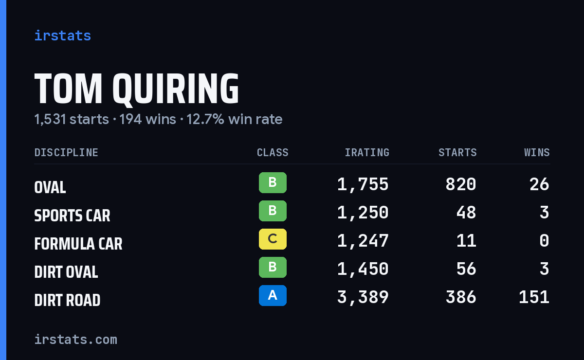 Tom Quiring iRacing stats card