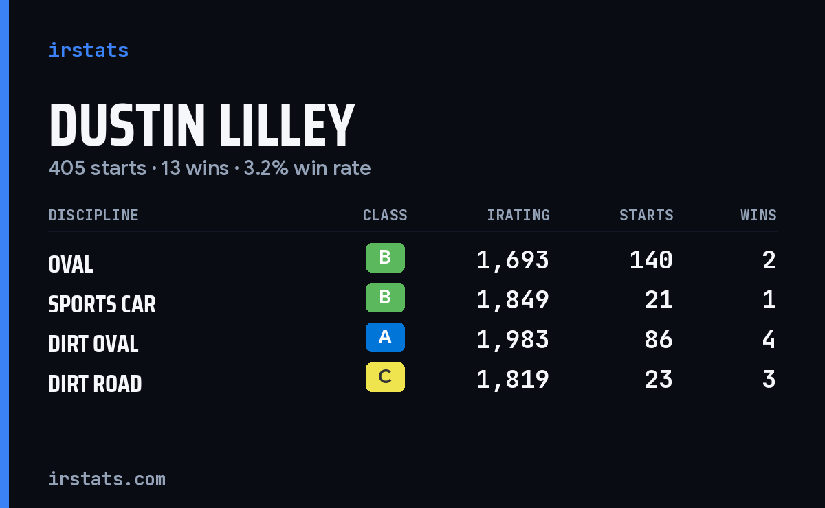 Dustin Lilley iRacing stats card