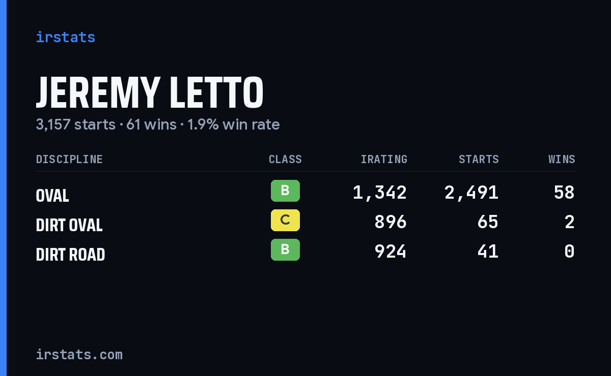 Jeremy Letto iRacing stats card