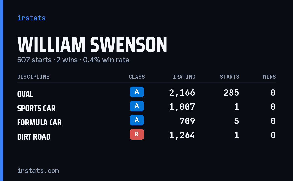 William Swenson iRacing stats card